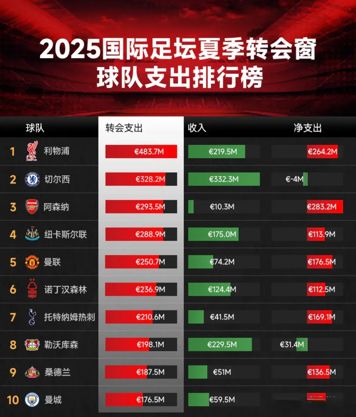 能与之抗衡, 托特纳姆热, 赛支出榜